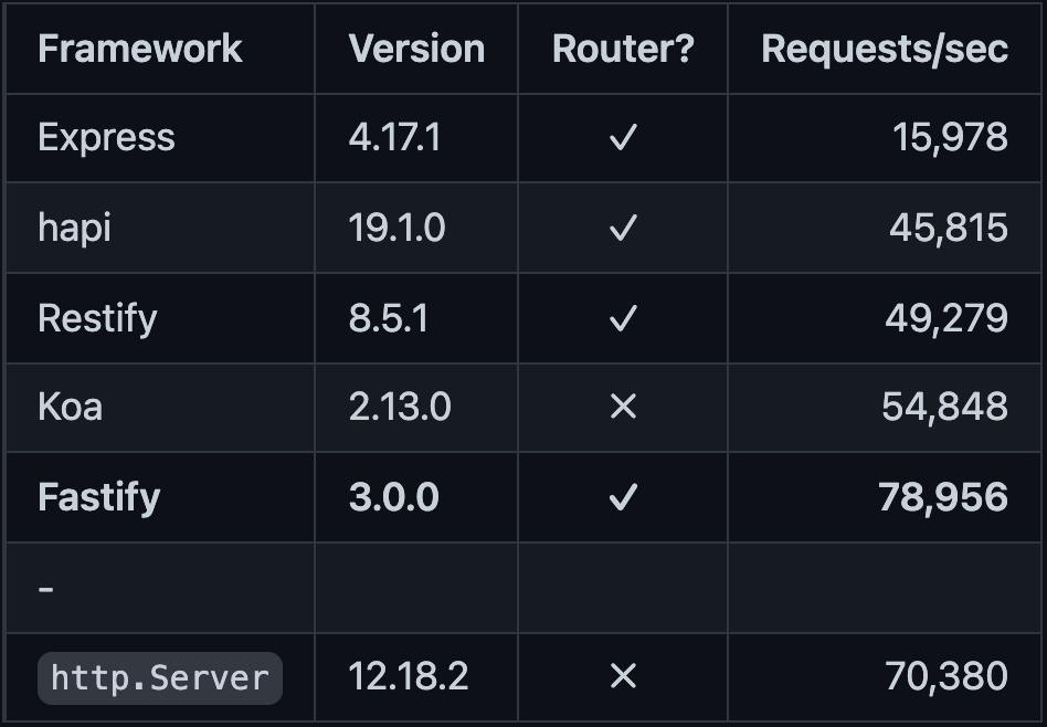 Speed up your next Node.js API with Fastify instead of Express | by Dominic  Tobias | Bits and Pieces