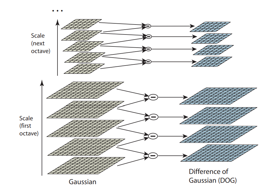 An overview of SIFT. SIFT (scaleinvariant feature… by Ihor Babin