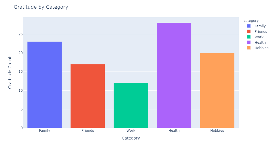Gratitude graph by ChatGPT - Daily Graphing - Medium