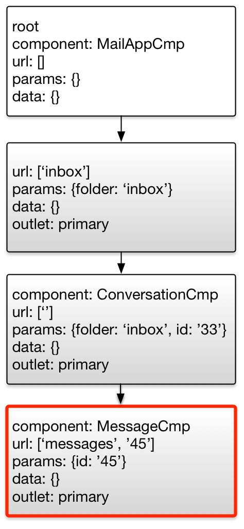 Angular Router: Understanding Router State | by Victor Savkin | Angular