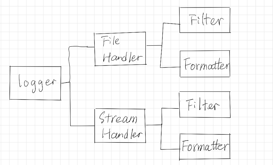 A python developer must know — Logging with Example | by Spica | Medium