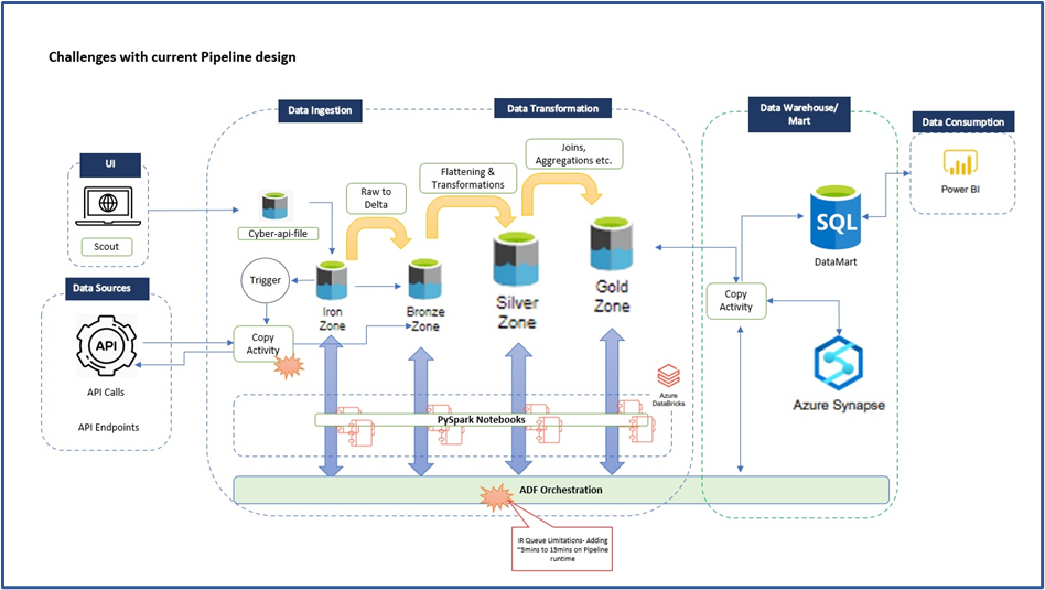 How Databricks Workflows is proving to be better than Azure Data ...