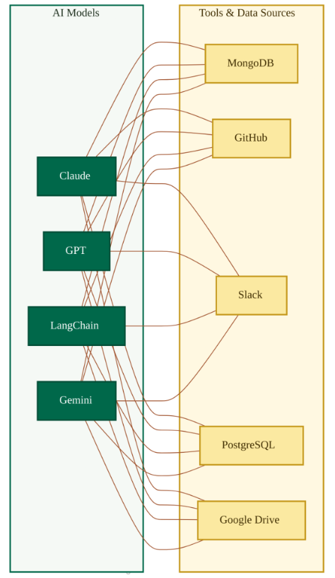 Understanding MCP: The Universal Bridge for AI Models | by MongoDB