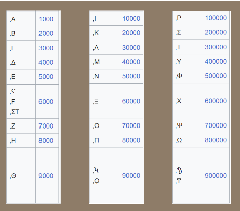 Counting in (Ancient) Greek. Getting a grasp on counting in Greek