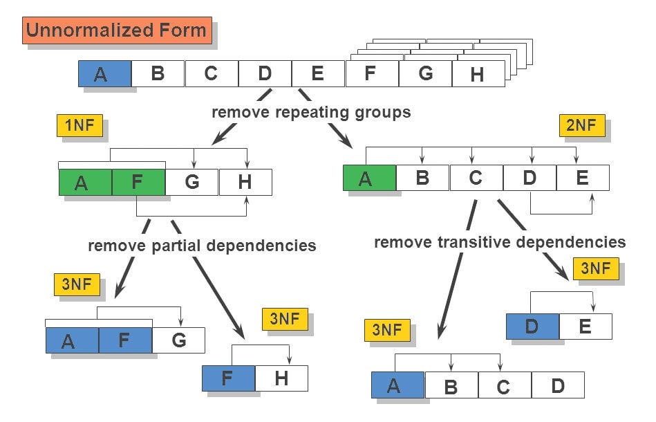 Normalization and Normalization Levels
