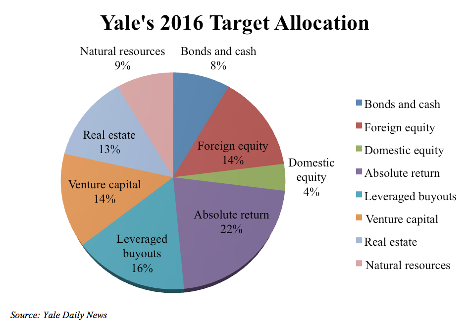 David Swensen’s Yale Endowment shows how Venture Capital is good for