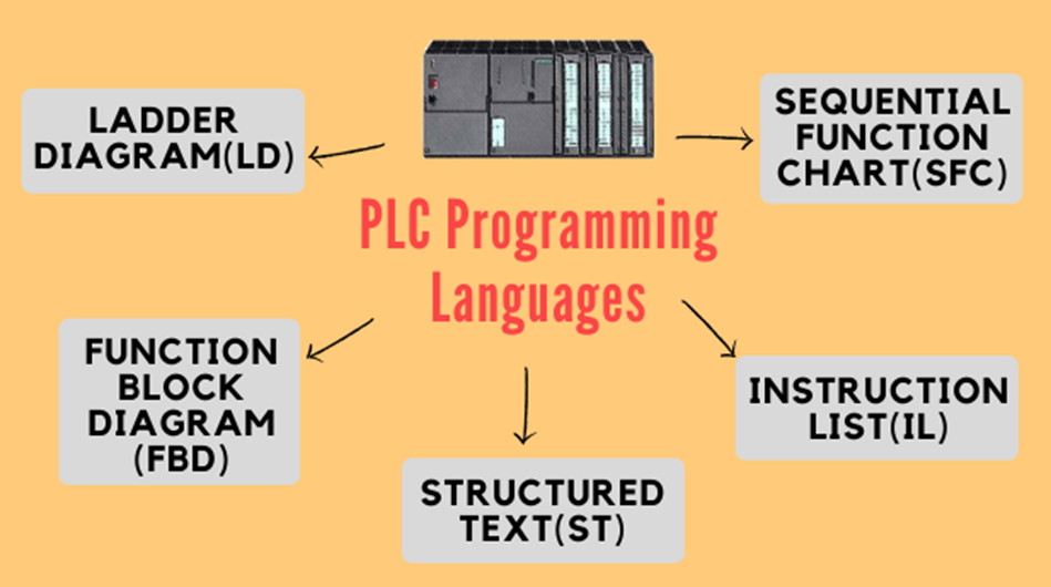 plc-programming-languages-today-in-this-blog-we-are-going-to-see