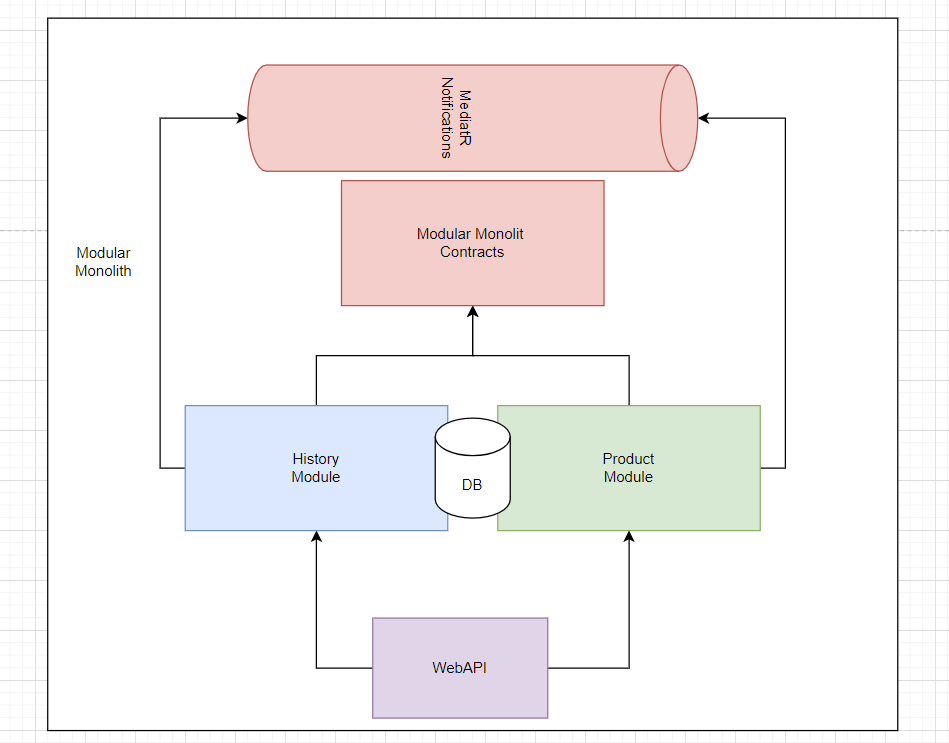 Easy Modular Monolith — Part 1 — MVP | by Norbert Dębosz | ITNEXT