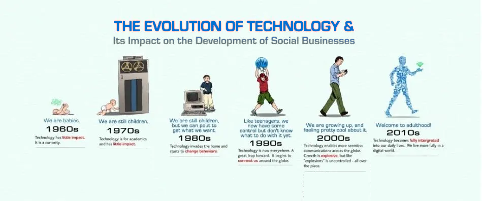 How Fast Has Technology Grown Technological Advancement In 2025 AUYEMK