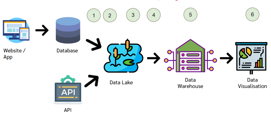 อาชีพผู้ช่วยเชฟที่ชื่อ Data engineer+สรุปไลฟ์ ที่เกี่ยวกับอาชีพ data ...