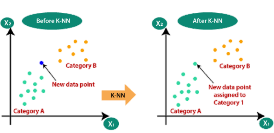 📊 Understanding the K-Nearest Neighbors (KNN) Algorithm | by ...