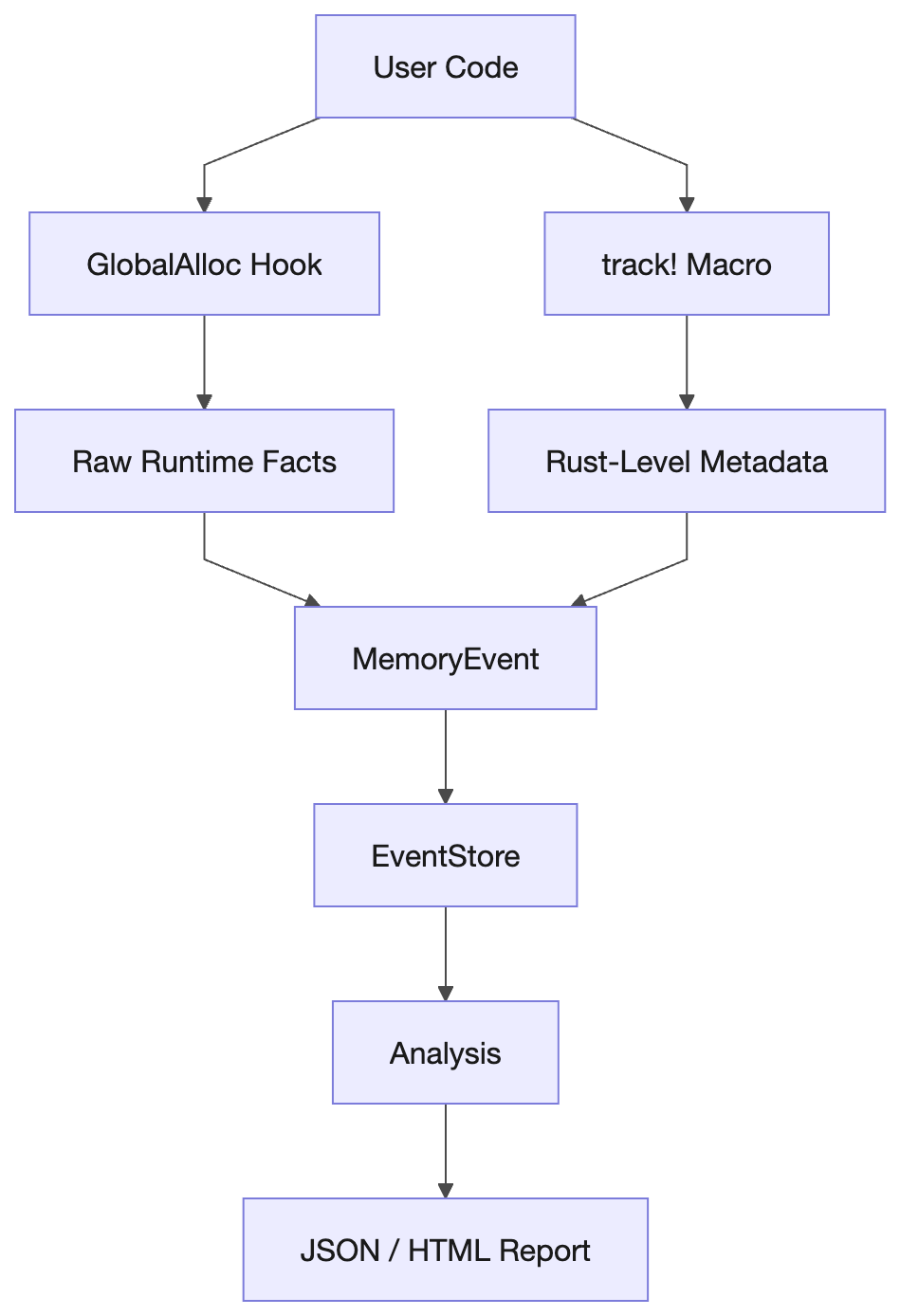 Single-Thread Tracking: From GlobalAlloc to Rust-Level Memory Semantics