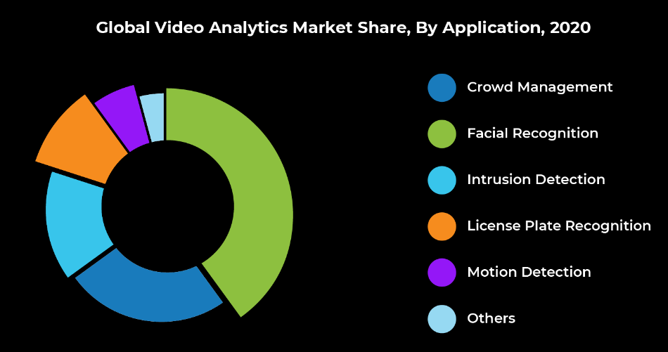 FIGURE 3. GLOBAL VIDEO ANALYTICS MARKET SHARE BREAKDOWN
