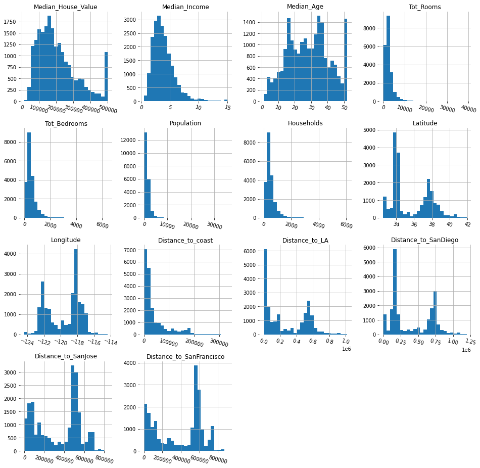 The Prediction of California Housing Prices by Fenta Prameswari Medium