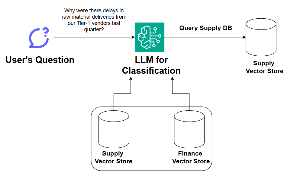 Query Routing Across Multiple Vector Databases | by Satadru | Data ...