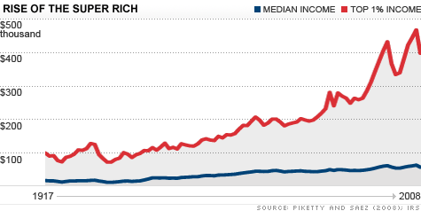 Chart: How The Super Rich Spend Their Money