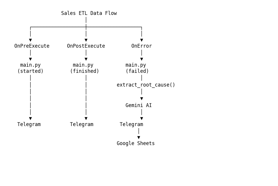 Sales ETL Data Flow