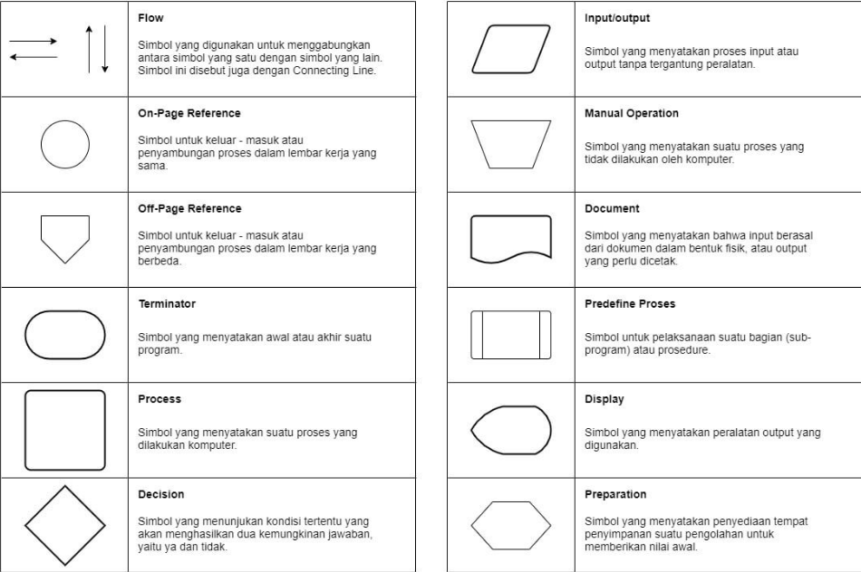 Flowchart. Apa itu Flowchart | by Faradiansyah, Rokan | Medium
