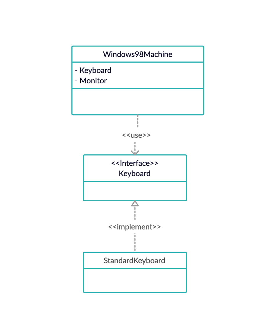 Dependency Inversion Principle Explained by Yen Peng Medium