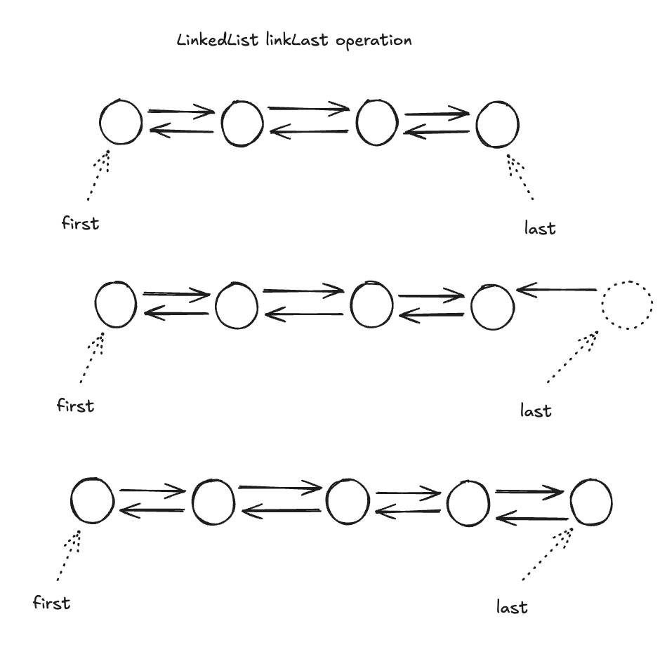 How a LinkedList works in Java?. java.util.LinkedList — how it works ...