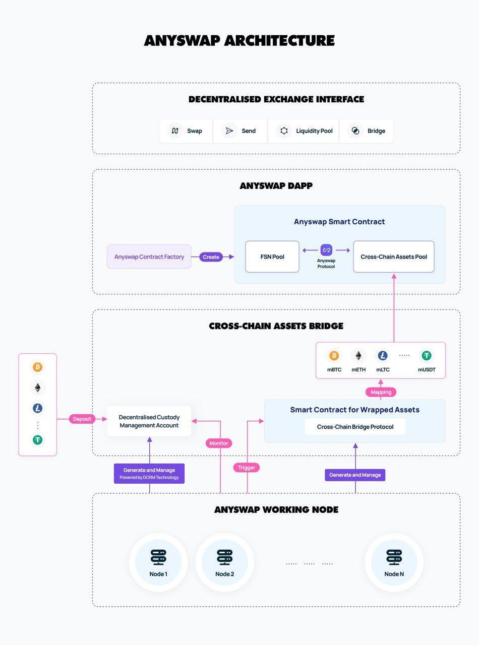 Introducing Anyswap — Fully Decentralized Cross Chain Swap Protocol