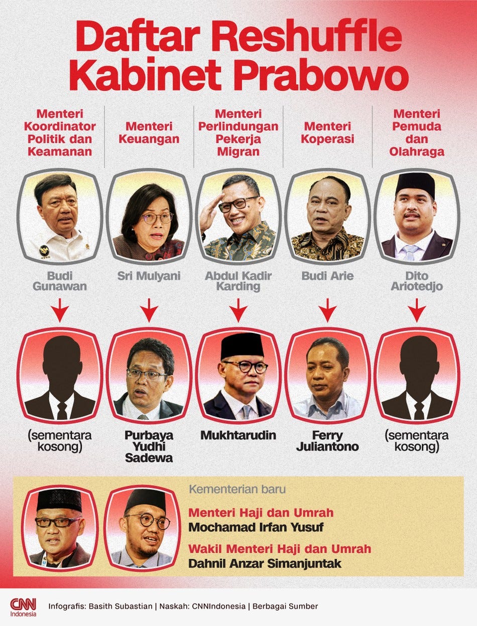 Reshuffle sebagai Instrumen Politik: Antara Konsolidasi Prabowo dan Erosi Pengaruh Jokowi