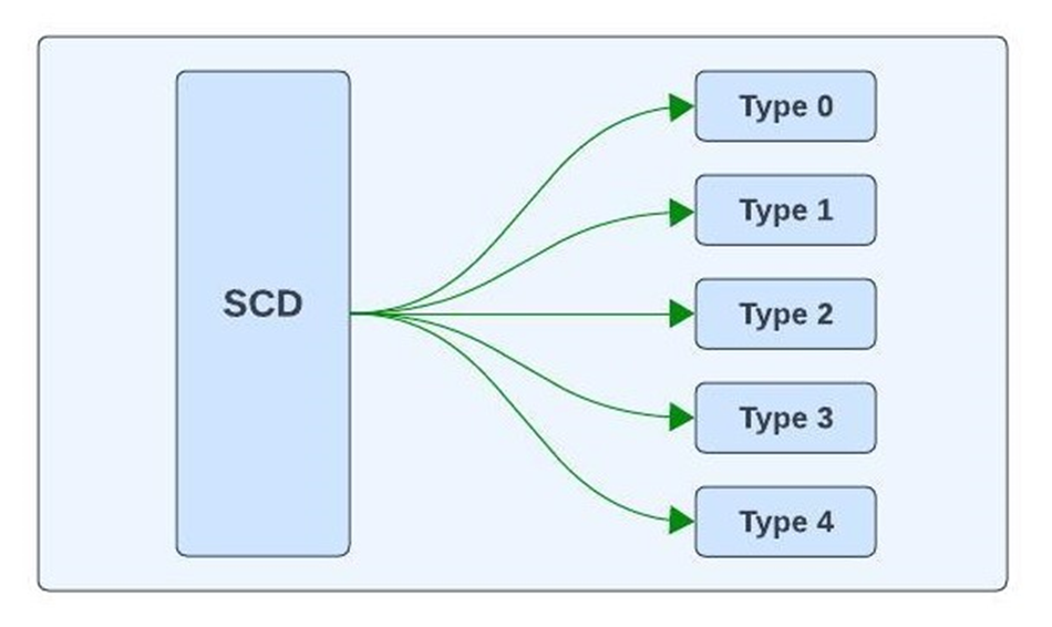 Comprehensive Guide to Slowly Changing Dimensions (SCD) in Data
