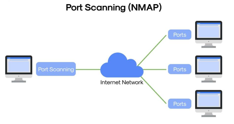 Nmap- Port Scanning. Port scanning is an essential step in… | by Prachi ...