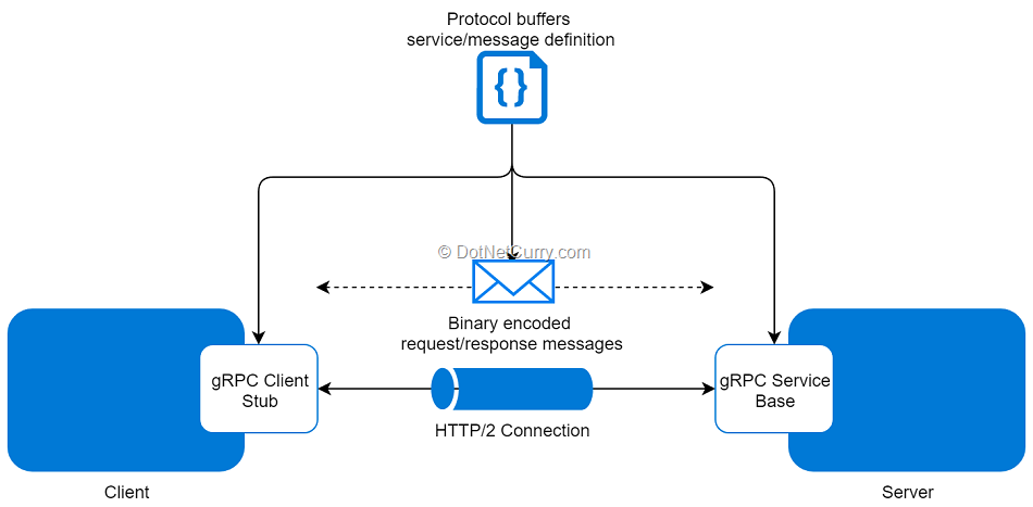 Protocol buffers