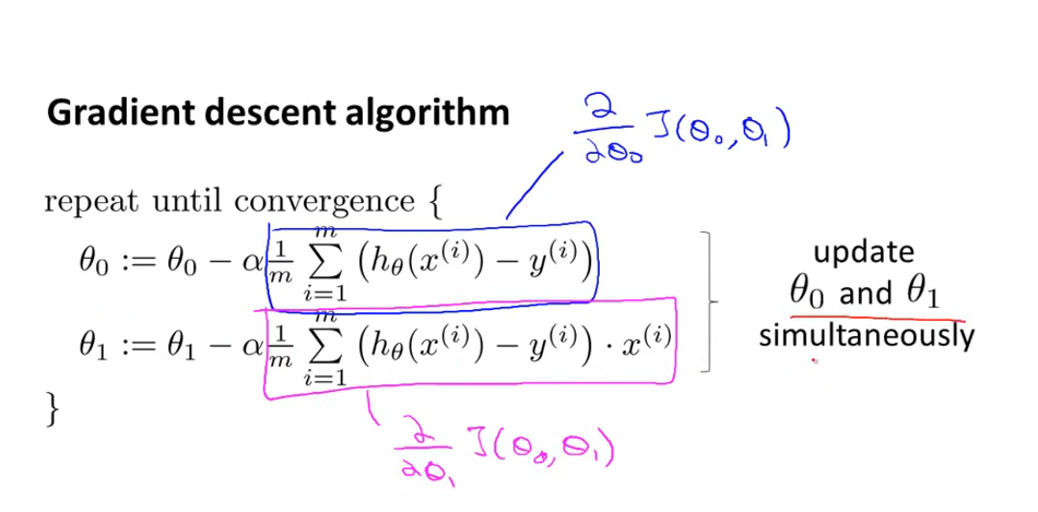 The steepest descent algorithm.