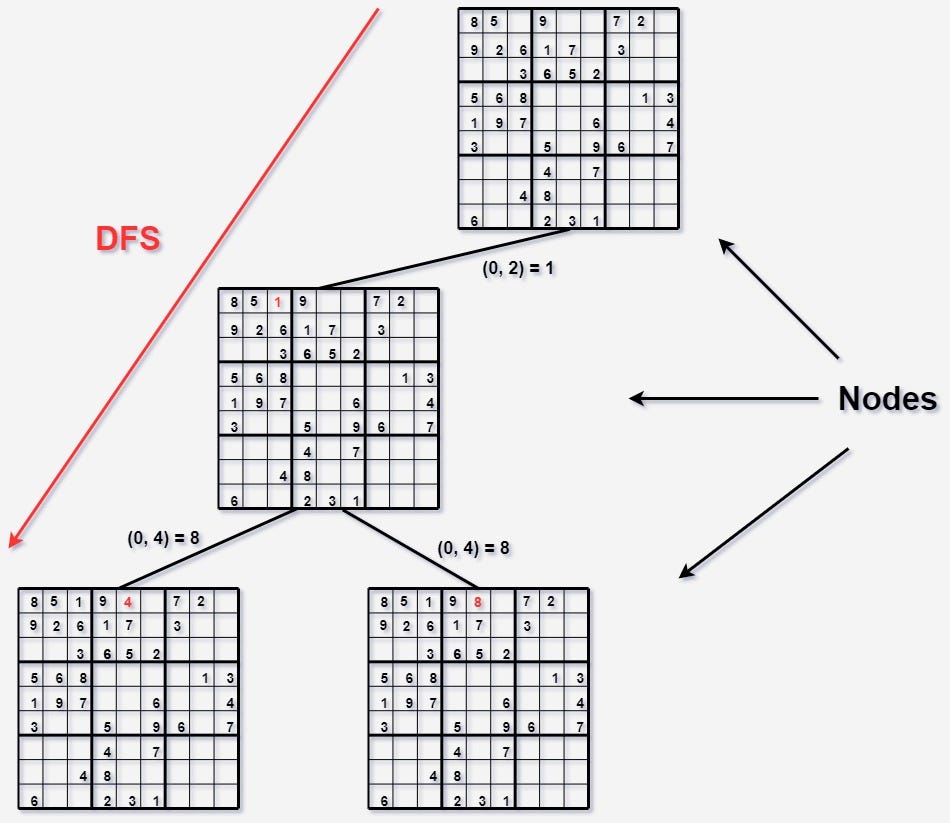 Solved Create a DFS algorithm based off the following graph