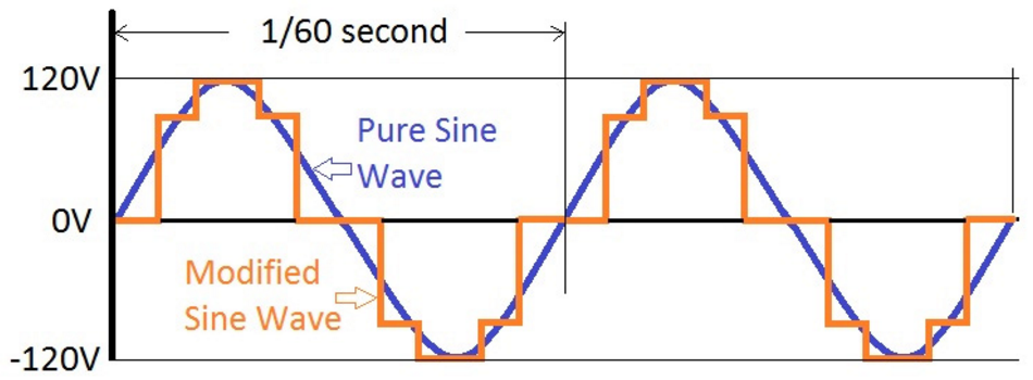 Advantages of Having a Modified Sine Wave Inverter.