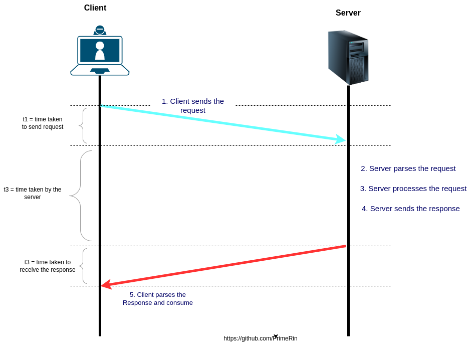 Request-Response Model. The request-response model is a… | by Mr Prime ...