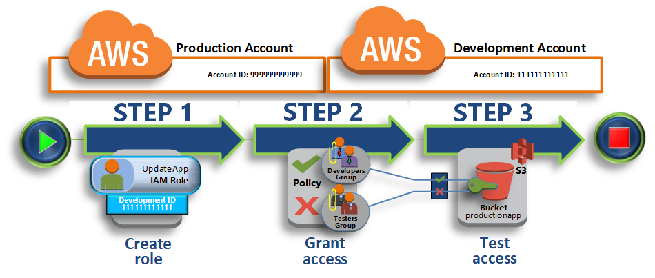 Cross account role access to S3 in another AWS account | by Arun Kumar |  Cloud Techies | Medium
