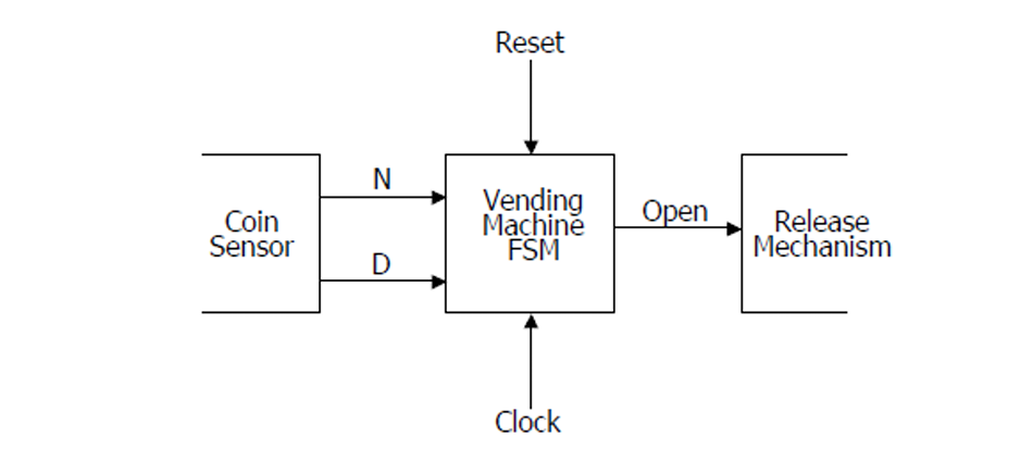 Design and Simulation of a Vending Machine Using Finite State Machine ...