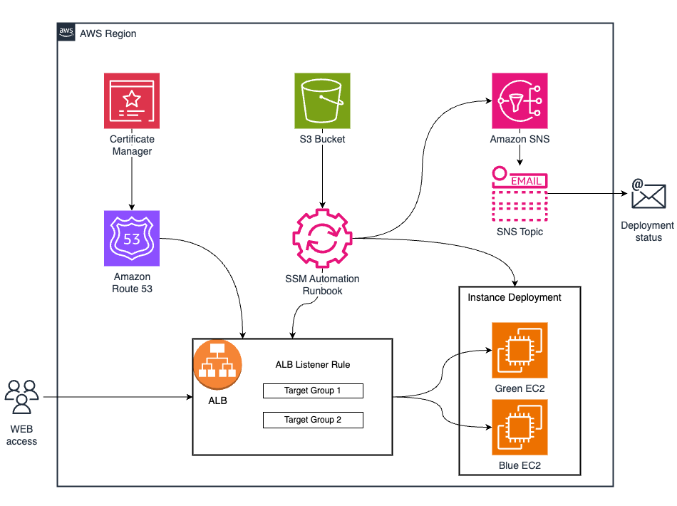 Blue/Green deployment on AWS EC2 instances with Systems Manager ...