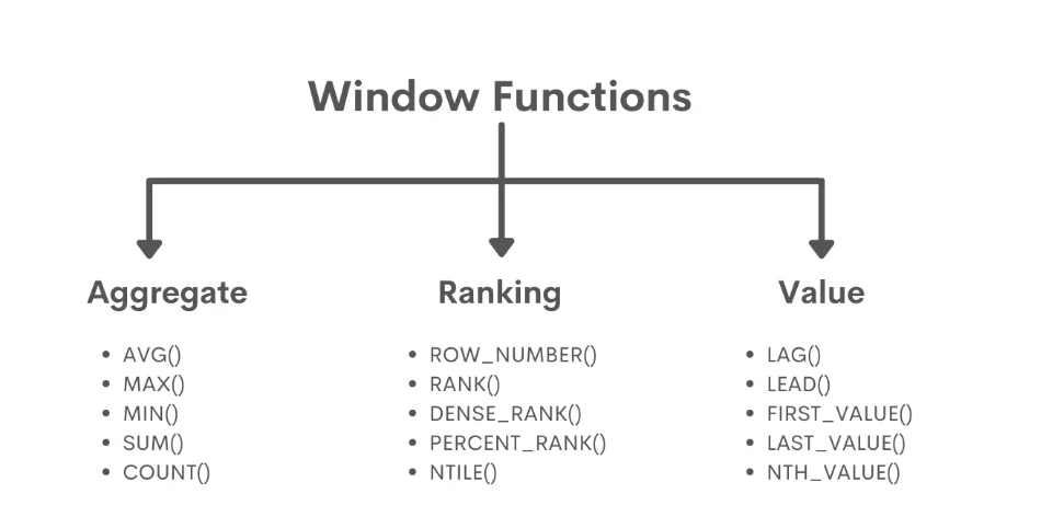 Most Important Window Functions in SQL | by Bhanu Teja | Medium