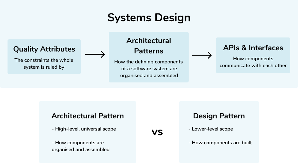 A pattern describes a Problem and a core solution to that problem to be ...
