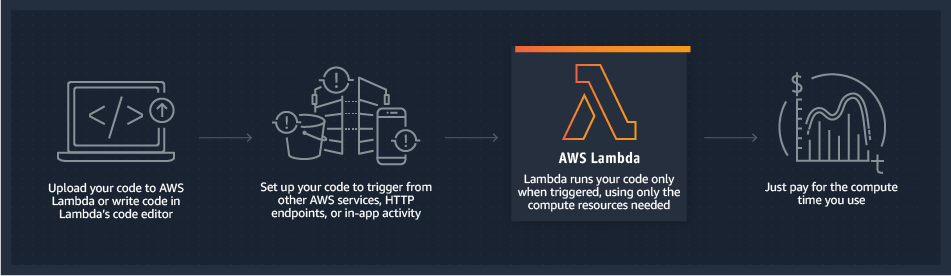 Invoking AWS lambda from S3. Learning Objectives | by Dhiraj Mishra ...