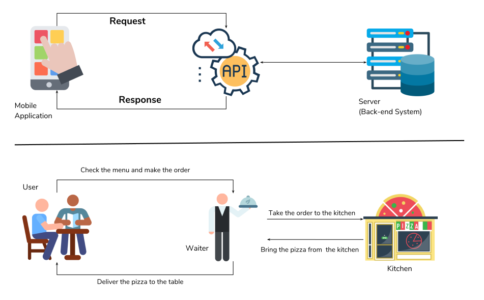 Where does API work?