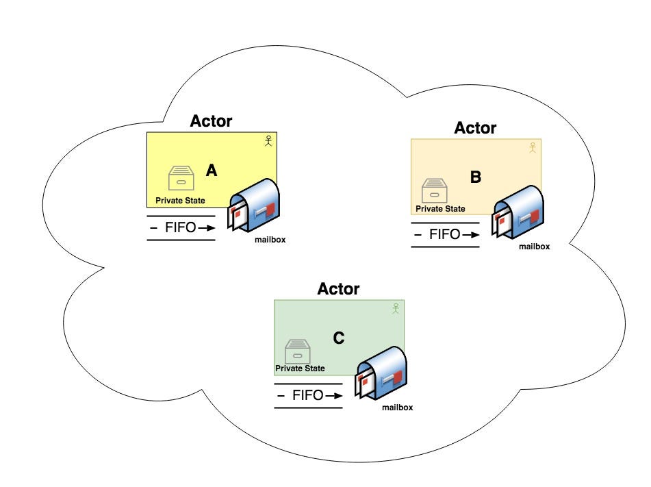 Actor Model in Nutshell. Actor Model is a conceptual concurrent… | by ...