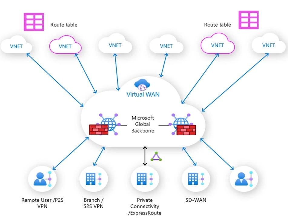 What is Azure Virtual WAN?