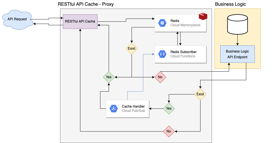 Software Architecture in GCP— API Cache — Speed up old and slow RESTful ...