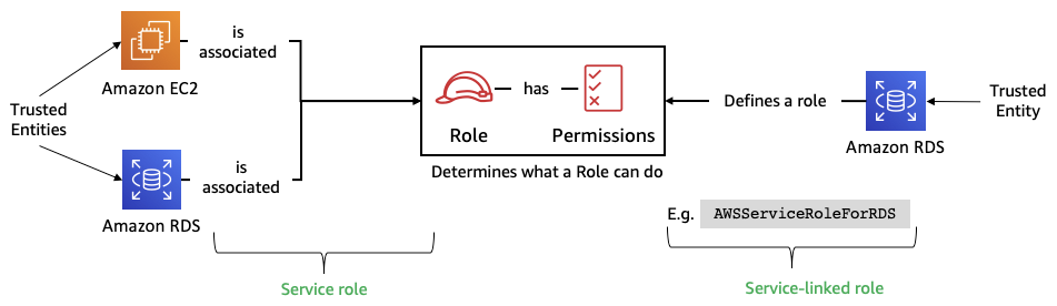 Terraform Import Aws Iam Service Linked Role