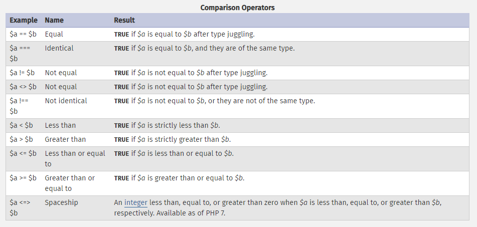 Comparison Operators PHP. hello my name is anoeng prasetyo… | by Anoeng  Prasetyo | Medium