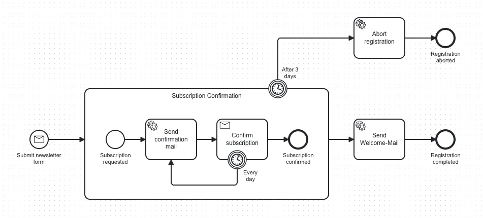 Example process of the newsletter platform — when a user signs up for a subscription