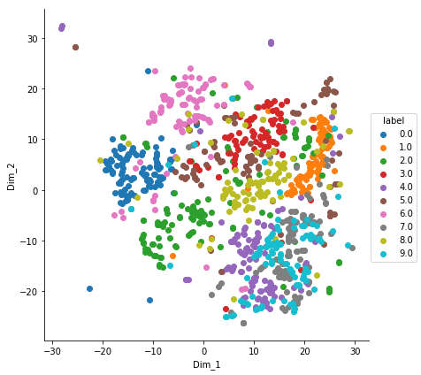 Spurious Correlations in IMDB: t-SNE visualization of the salience