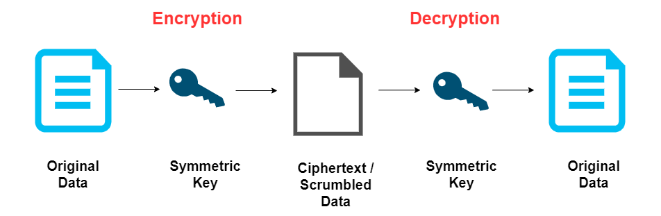 Ensuring Data Security: Exploring Encryption, Secure Communication ...