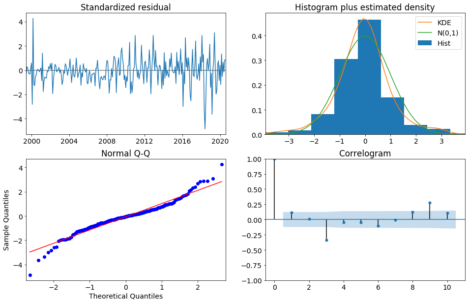 Grid Search for SARIMAX Parameters | by Jessica Forrest-Baldini | TDS ...
