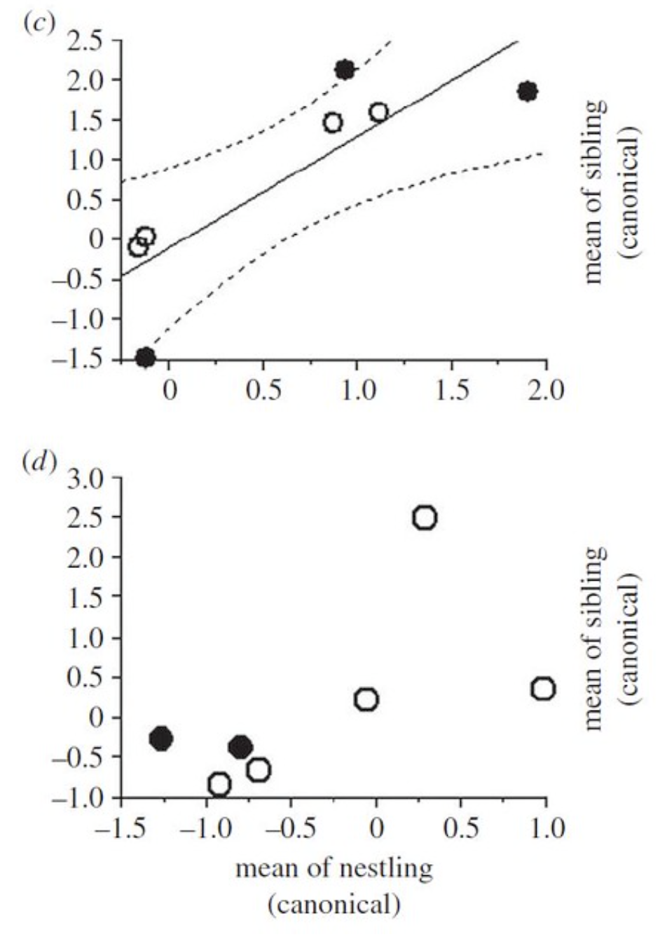 Figure 1 c & d. Least-squares regression of contact call similarities within pairs and within sibling groups of green-rumped parrotlet nests. (c, d) Mean canonical scores of nestlings as a function of canonical scores of siblings within nests ( c) in 2007 and (d) in 2008. Dotted lines indicate confidence intervals. (doi:10.1098/rspb.2011.0932)